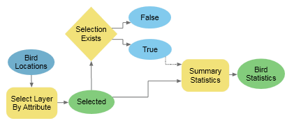 Werkzeug "Wenn Auswahl vorhanden" in ModelBuilder