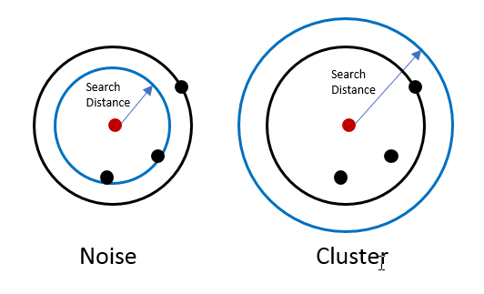 Abbildung zur Veranschaulichung der Auswirkung der Suchentfernung auf die Cluster-Identifizierung