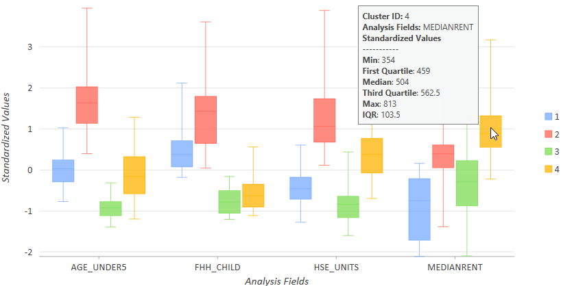 Box-Plots zur multivariaten Cluster-Bildung