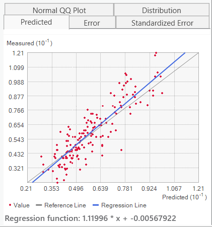 Predicted vs. Measured