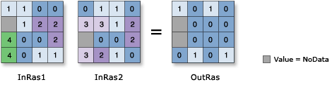 Abbildung: Boolean XOr