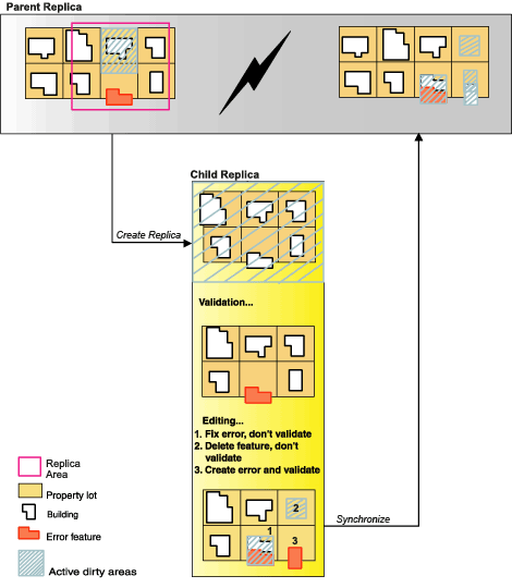 Verhalten einer Topologie bei der Synchronisierung