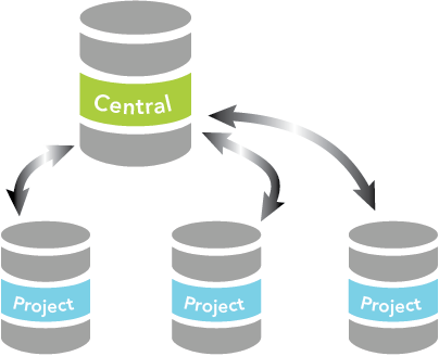 Mehrgruppen-Datenmanagementstruktur als mögliches Szenario mit verteilten Daten