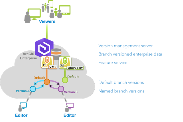 Nach Verzweigung versionierte Daten unterstützen Editoren und Viewer durch die Veröffentlichung eines Feature-Service nur für Abfragen und eines editierbaren Feature-Service.