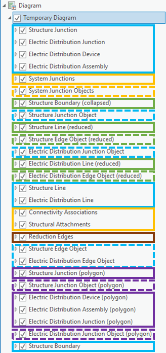 Netzwerkschema-Layer als standardmäßiger Netzwerkschema-Verbund-Layer