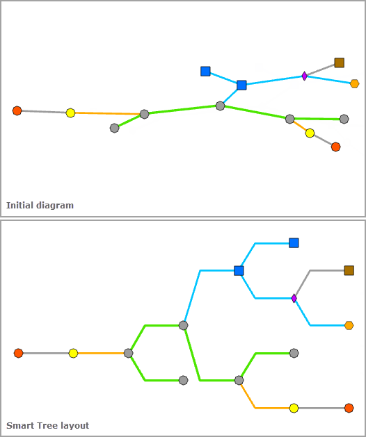 Vor und nach dem Anwenden des Layouts "Intelligente Baumstruktur"