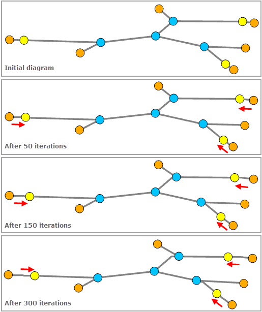 Knotenplatzierung = Iterative Entfernung