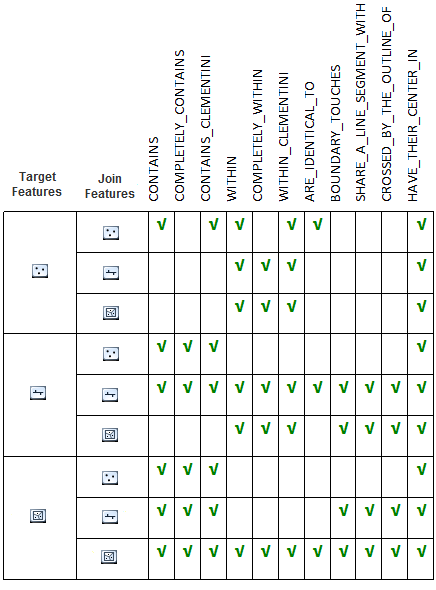 Gültige räumliche Beziehungen nach Kombinationen von Feature-Typen