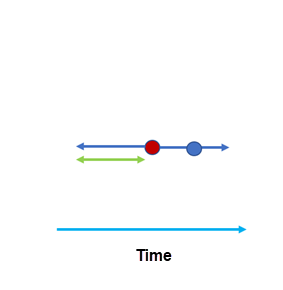 Diagramm "Zeitliche Suchentfernung"