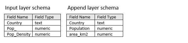 Beispielschemas für den Eingabe-Layer und den anzuhängenden Layer