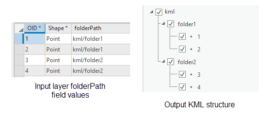 KML-Ordner und -Unterordner