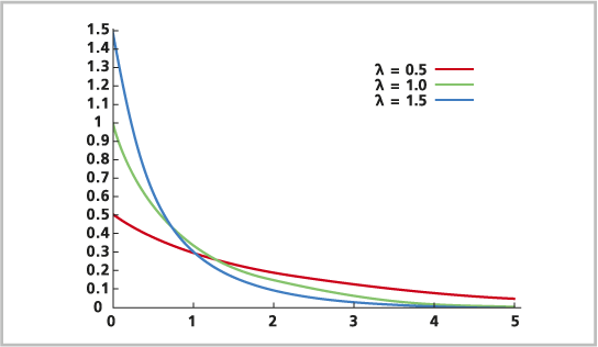 Exponentialverteilung