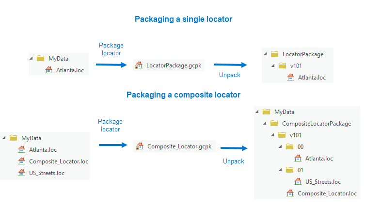 Locator-Paket