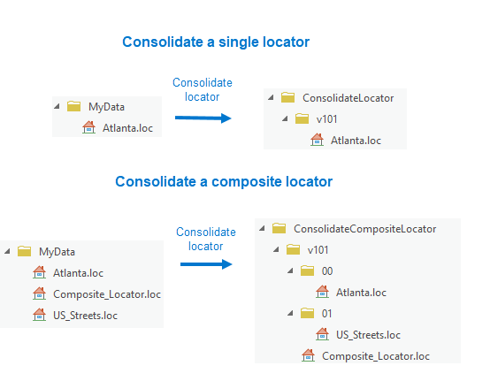 Konsolidierter Locator-Ordner