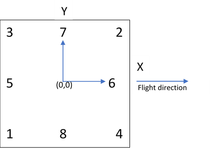 Diagramm mit Positionen von Rahmenmarken