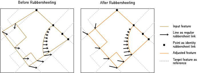 Rubbersheet für Features durchführen