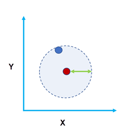 Diagramm "Räumliche Suchentfernung"