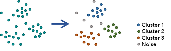 Schema zur Dichte-basierten Cluster-Bildung