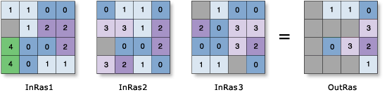 Zellenstatistiken – Beispiel zum Minderheitswert