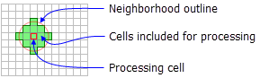 Abbildung einer Verarbeitungszelle mit Kreisnachbarschaft