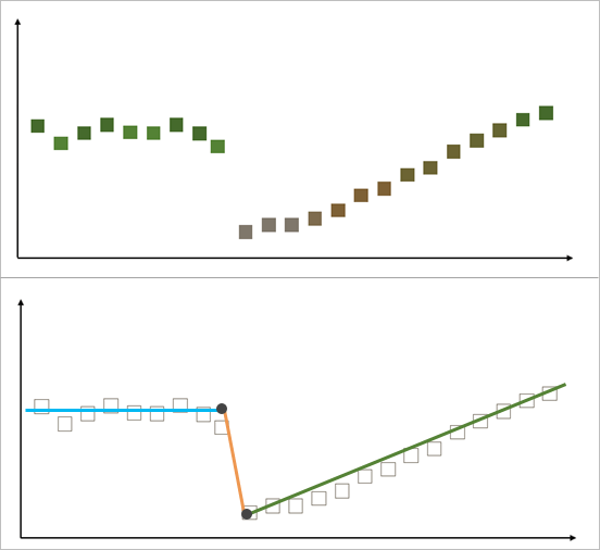 Zwei Diagramme, die einen sich im Laufe der Zeit ändernden Pixelwert zeigen (oben) und die Segmente, die mit Hilfe des LandTrendr-Algorithmus an diese Veränderungen angepasst wurden (unten)
