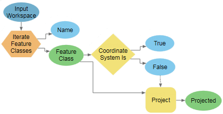 Werkzeug "Wenn Koordinatensystem gleich" in ModelBuilder