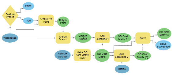 Werkzeug "Wenn Feature-Typ gleich" in ModelBuilder