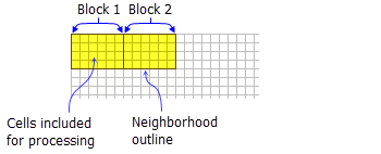 Gelbe Schummerung zeigt die Zellen, die in die Berechnungen für jede Rechteck-Block-Nachbarschaft aufgenommen werden