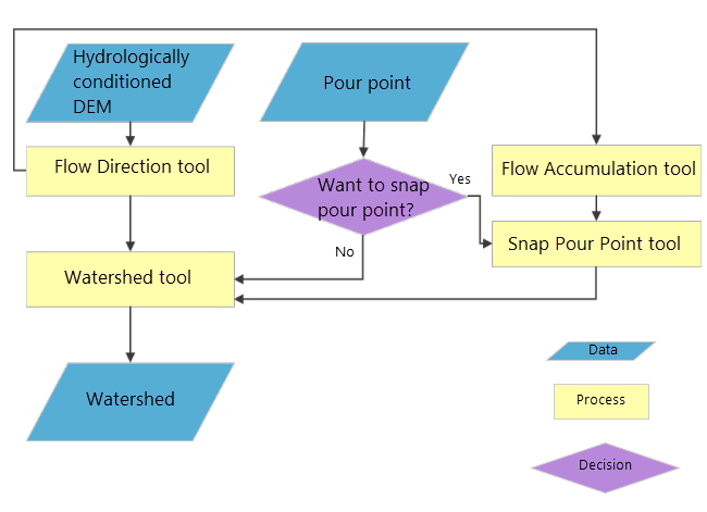 Flussdiagramm der Abgrenzung von Wassereinzugsgebieten