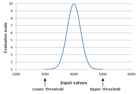 Kurvenbild der Gauß'schen Funktion mit dem Minimum und Maximum des Eingabe-Datasets als Grenzwerte