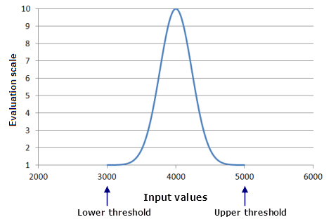 Beispiel für das Transformieren der Funktionswerte von der Potenzfunktion auf den Auswertungsmaßstab