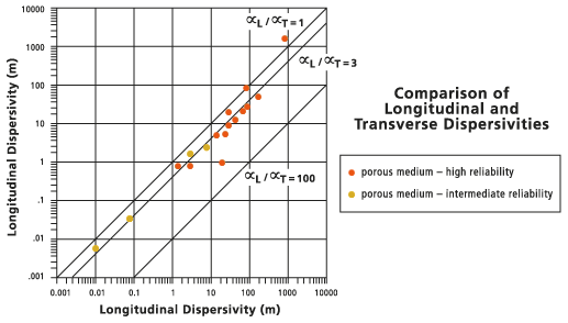 Diagramm mit einem Vergleich der Dispersivitäten in Fließrichtung und senkrecht zur Fließrichtung