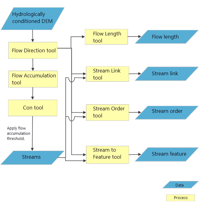 Flussdiagramm für Wasserlaufnetze und Eigenschaften