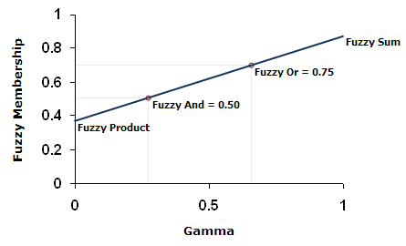 Beziehung zwischen Gamma und anderen Fuzzy-Beziehungstypen