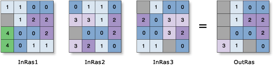 Zellenstatistiken – Beispiel zum Medianwert