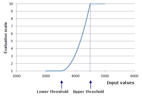 Kurvenbild der Potenzfunktion mit Grenzwerten im Bereich des Minimums und Maximums des Eingabe-Datasets