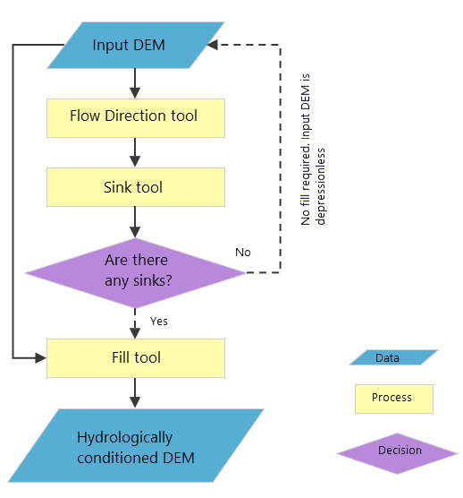 Hydrologisches Modellierungsflussdiagramm