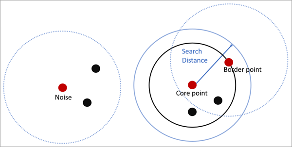 Abbildung eines Kernpunktes, eines Randpunktes und eines Rauschpunktes