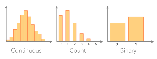 Modell-Datentypen "Kontinuierlich", "Anzahl" und "Binär"