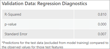 Tabelle "Regressionsdiagnose"