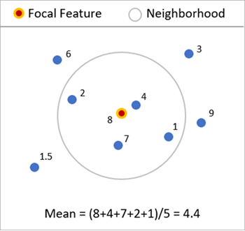 Der Durchschnittswert wird anhand der Nachbarn berechnet.