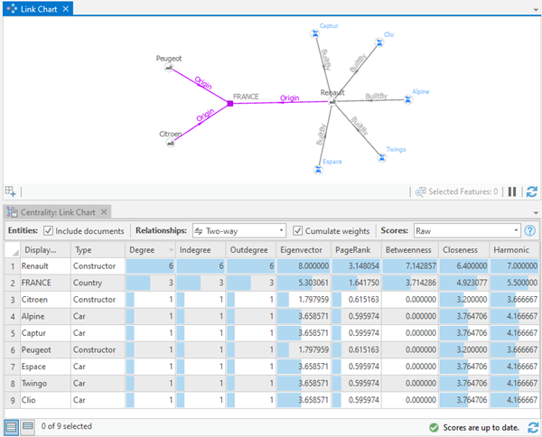 Zentralitäts-Verbindungsdiagramme und -Tabellen in einem Wissensgraphen