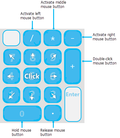 Tastaturdiagramm für die Verwendung des Mauszeigers