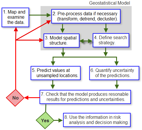 Geostatistical workflow
