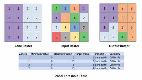 Das Zonen-Raster, ein Beispiel-Eingabe-Raster, das Ausgabe-Raster und eine zonale Schwellenwerttabelle