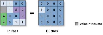 Beispiel für die Ein- und Ausgabewerte der Funktion "Is Null"