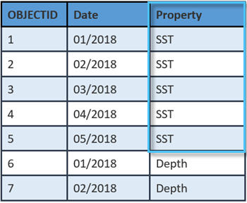 Mosaik-Dataset-Attributtabelle mit Datum und der Eigenschaft, die in jedem Raster angezeigt wird