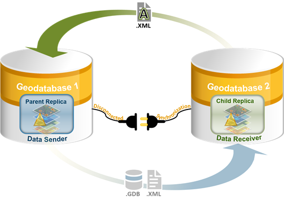 Der Datenempfänger sendet die Bestätigungsmeldung in Schritt 4 des Workflows für die unverbundene Synchronisierung.