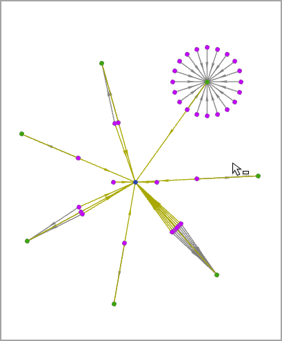 Ein Verbindungsdiagramm mit dem organischen Layout "Spindelförmig"