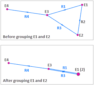 Ergebnis, wenn zwei miteinander in Beziehung stehende Entitäten gruppiert werden.